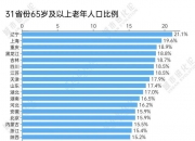 19省份迈过中度老龄化门槛，“最老”的是它