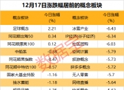 数据复盘 | 8天4板低价股，高管集体减持计划实施完毕，机构今日净卖出近5000万元