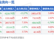 万达电影（002739）4月29日主力资金净卖出6216.79万元