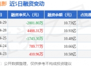 万达电影：4月29日融券净卖出2.35万股，连续3日累计净卖出5.81万股