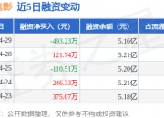 中国电影：4月29日融券净卖出1.33万股，连续3日累计净卖出3.16万股