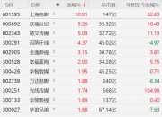 A股影视股走高：上海电影涨停，慈文传媒、欢瑞世纪涨5%，百纳千成涨4%，华谊兄弟、万达电影、华策影视跟涨