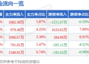 异动快报：上海电影（601595）4月30日13点50分触及涨停板