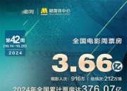 全国电影周票房超3亿元 《志愿军2》蝉联19天日冠