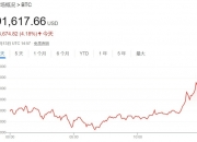深夜见证历史！突破91000美元，超20万人爆仓